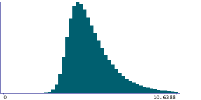 Graph illustrating main data