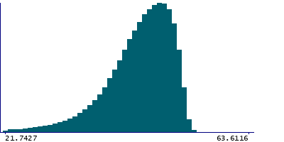 Graph illustrating main data