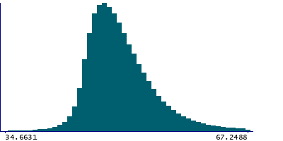 Graph illustrating main data