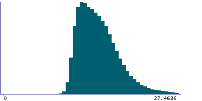 Graph illustrating main data