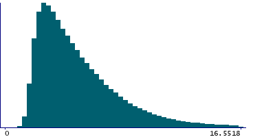 Graph illustrating main data