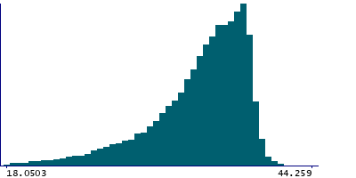 Graph illustrating main data