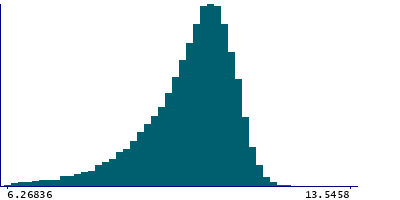 Graph illustrating main data