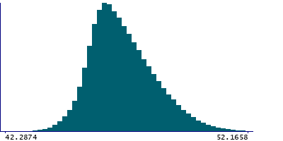 Graph illustrating main data