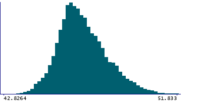 Graph illustrating main data