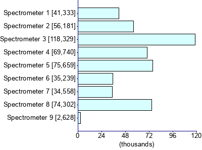 Graph illustrating main data