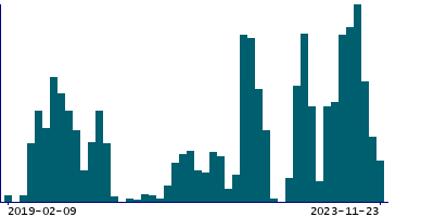 Graph illustrating main data