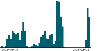 Graph illustrating main data