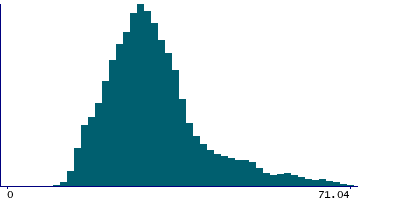 Graph illustrating main data