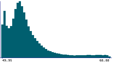 Graph illustrating main data