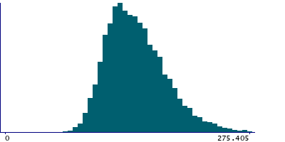 Graph illustrating main data