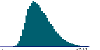 Graph illustrating main data