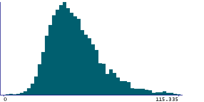 Graph illustrating main data