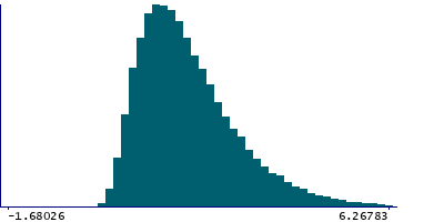 Graph illustrating main data