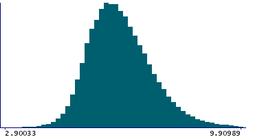 Graph illustrating main data