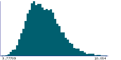Graph illustrating main data