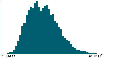 Graph illustrating main data