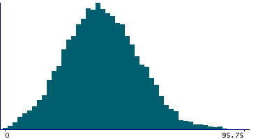 Graph illustrating main data