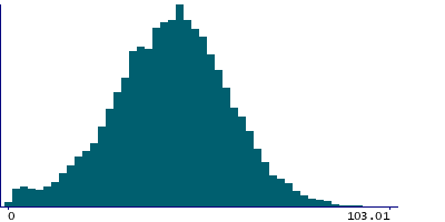 Graph illustrating main data