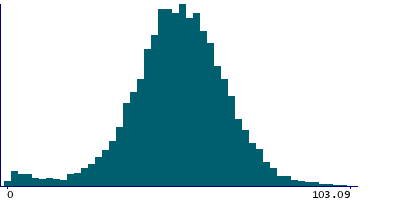Graph illustrating main data