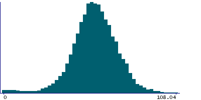 Graph illustrating main data