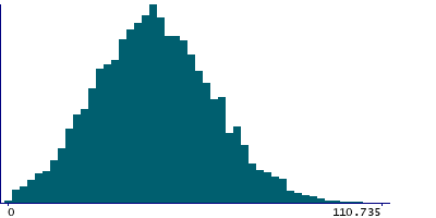 Graph illustrating main data