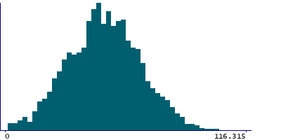 Graph illustrating main data