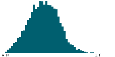 Graph illustrating main data