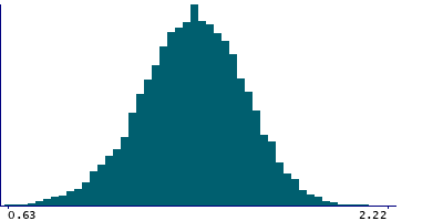 Graph illustrating main data