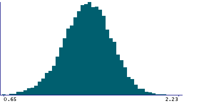 Graph illustrating main data