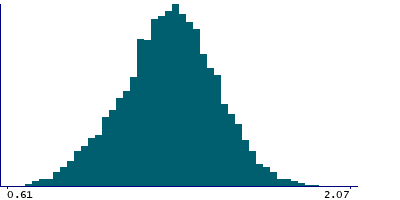 Graph illustrating main data