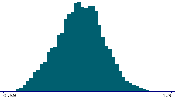 Graph illustrating main data