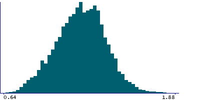 Graph illustrating main data