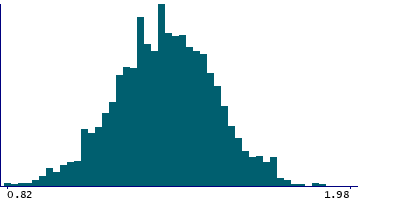 Graph illustrating main data