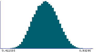 Graph illustrating main data