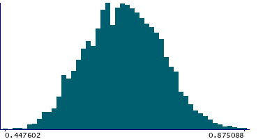 Graph illustrating main data