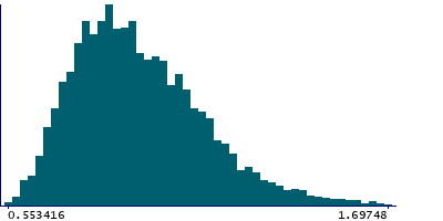 Graph illustrating main data
