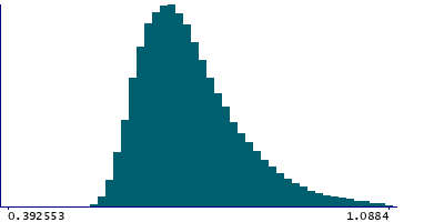 Graph illustrating main data