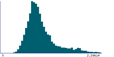 Graph illustrating main data