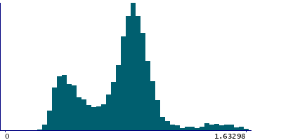 Graph illustrating main data