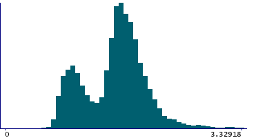Graph illustrating main data