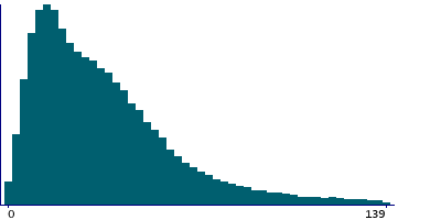 Graph illustrating main data