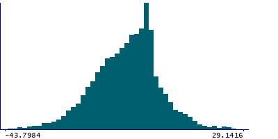Graph illustrating main data