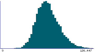 Graph illustrating main data