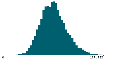 Graph illustrating main data