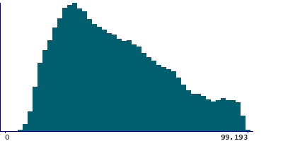 Graph illustrating main data