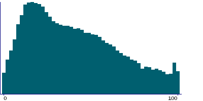 Graph illustrating main data