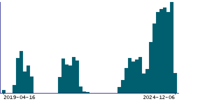Graph illustrating main data