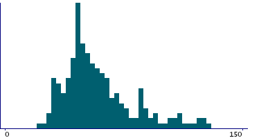 Graph illustrating main data