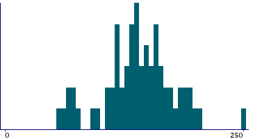 Graph illustrating main data